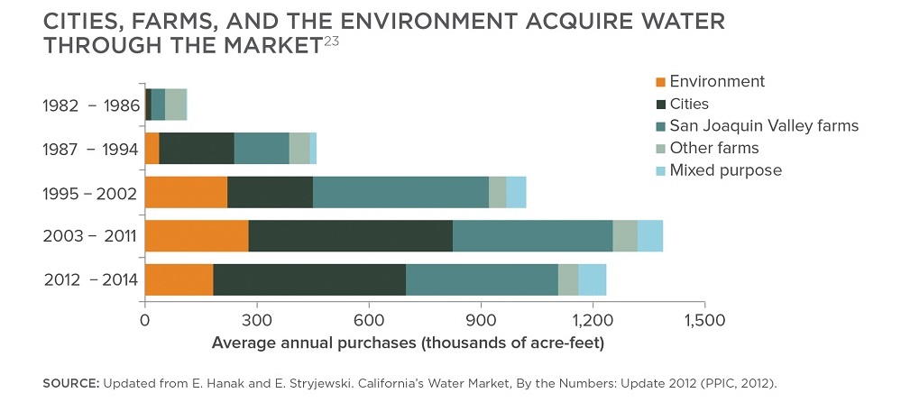 California Water Market Average annual purchases by sector (thousands of acre-feet) 1982-2014 updated from Hanak and Stryjewski
