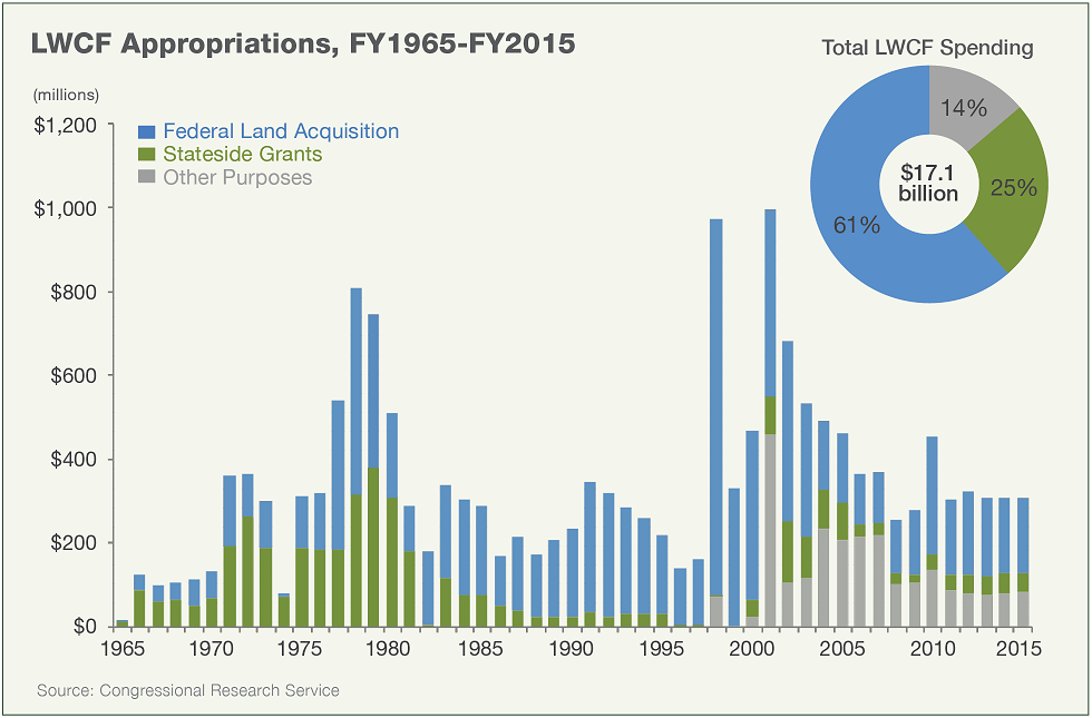 Land and Water Conservation Fund: Congressional Appropriations 1965-2015
