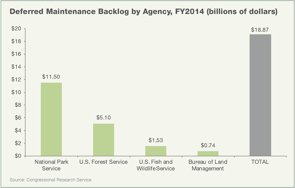 Federal Land Management: Deferred Maintenance Backlog by Agency, Fiscal Year 2014 (in billions of dollars)