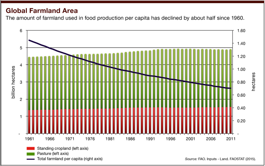 Global Farmland chart: peak impact, peak land, rewinding
