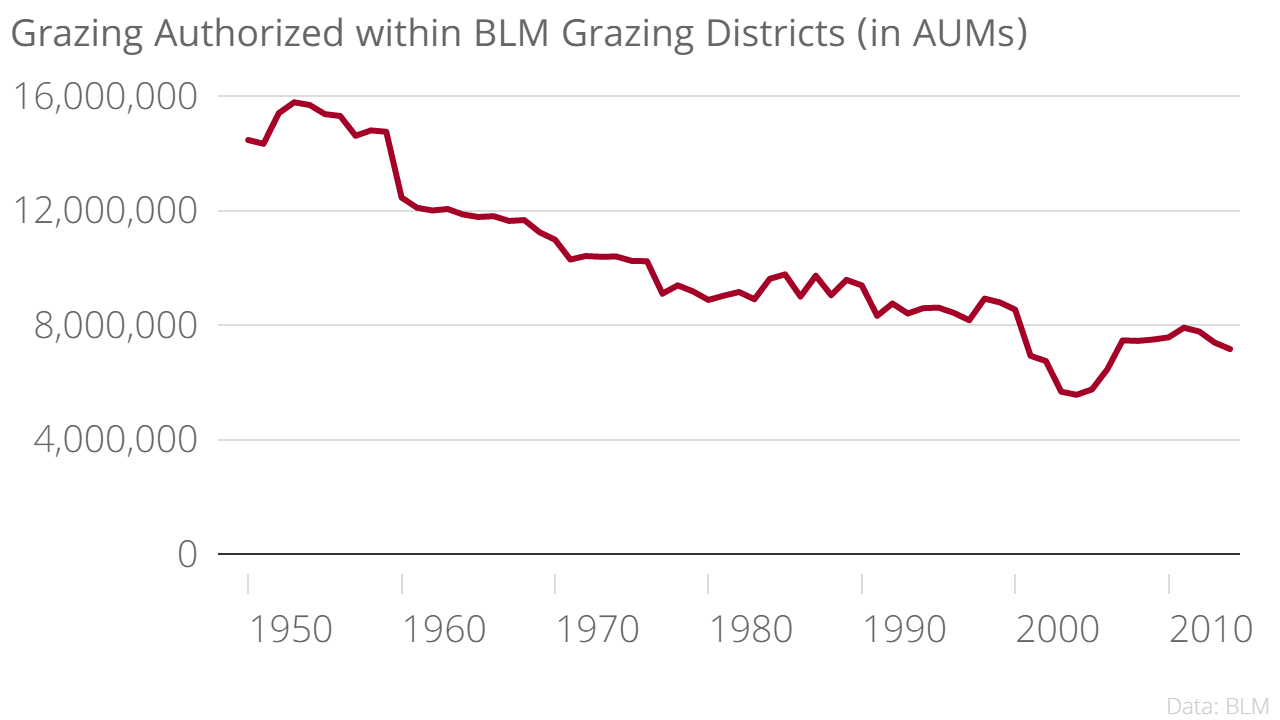 Chart: Grazing authorized within BLM Grazing Districts