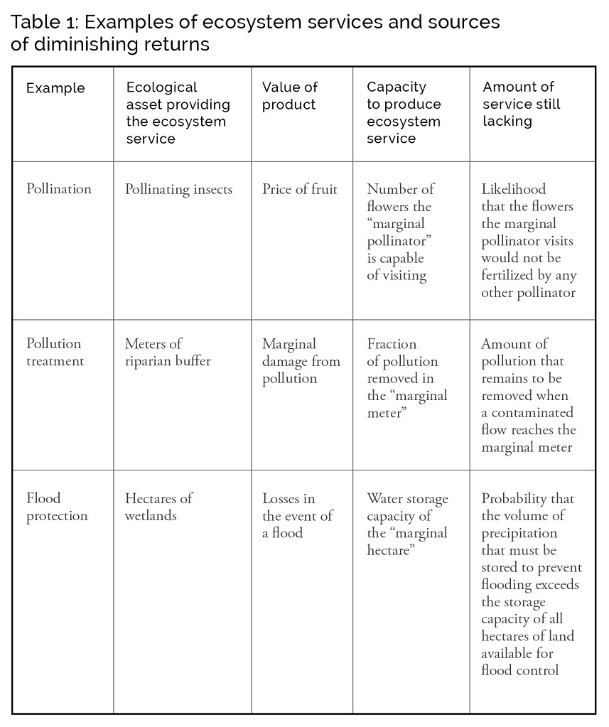 Examples of ecosystem services and sources of diminishing returns