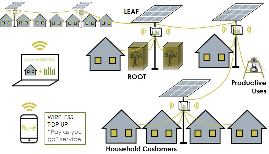 Solar Vine Tech