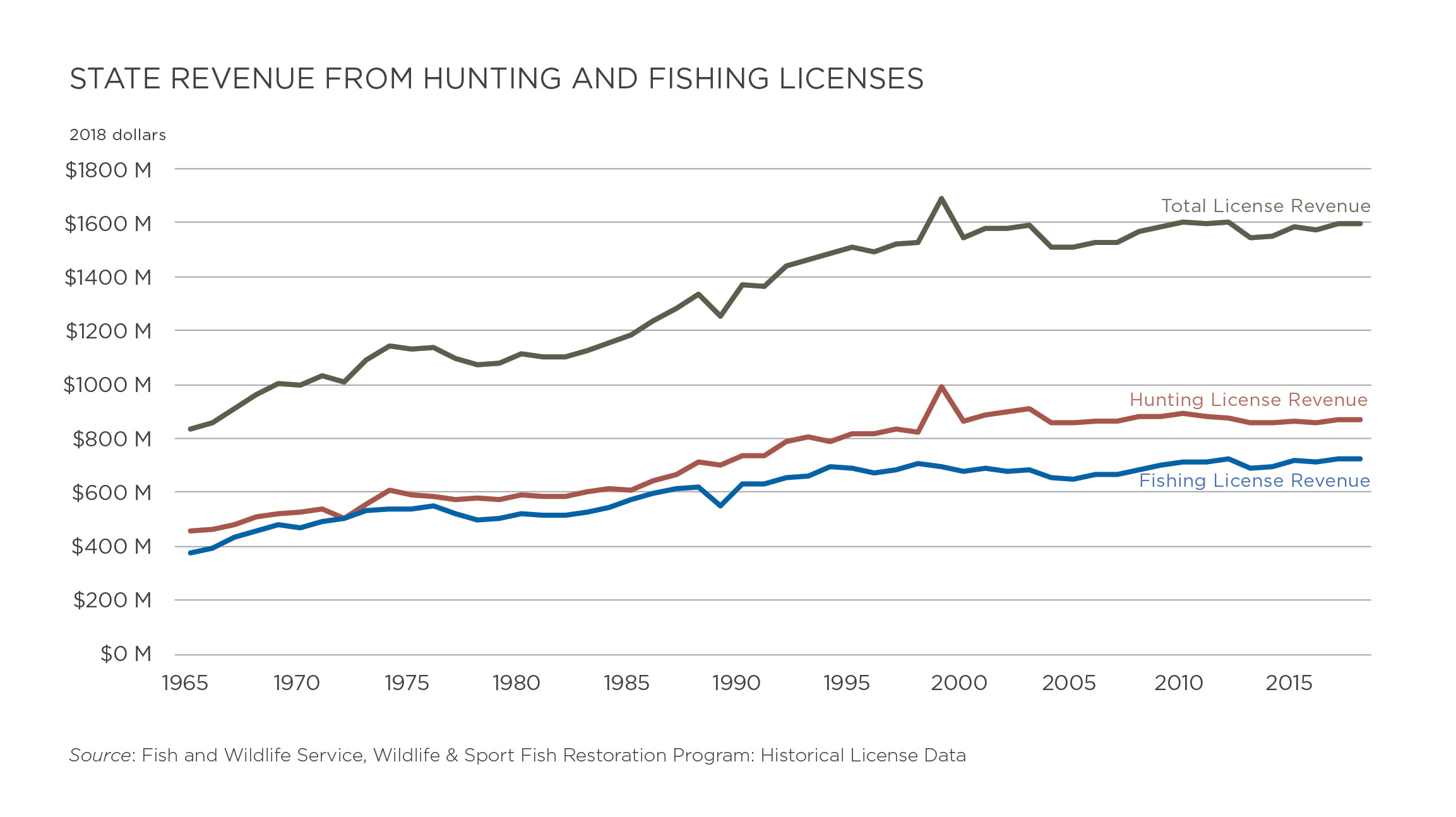 Hunting, fishing license increases are usually fair - Outdoor News